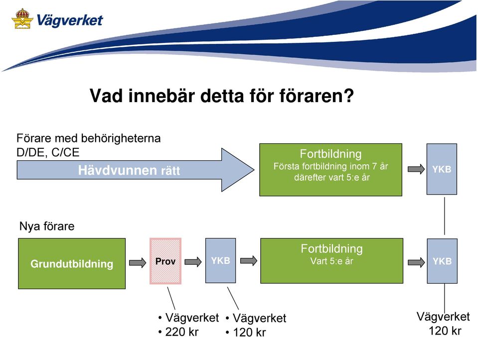 Första fortbildning inom 7 år därefter vart 5:e år YKB Nya förare