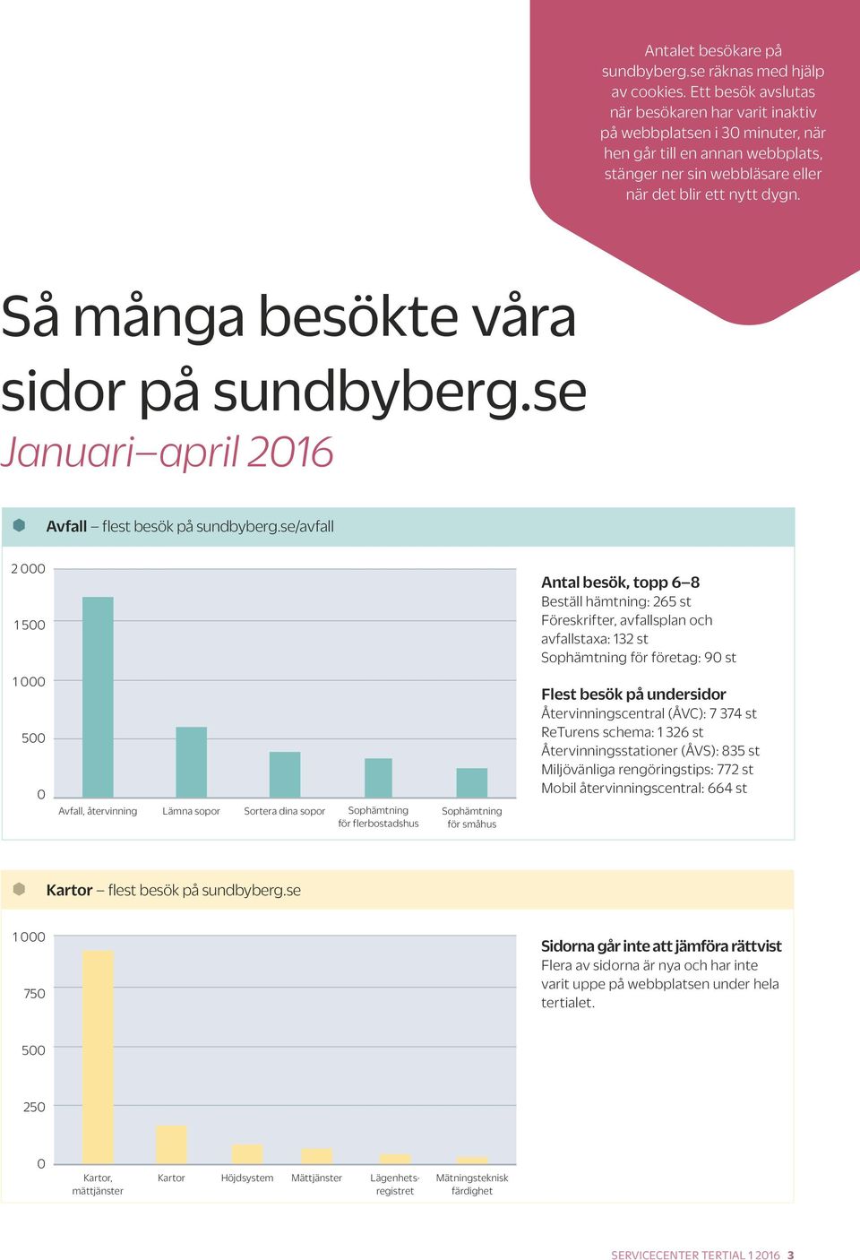Så många besökte våra sidor på sundbyberg.se Januari april 216 Avfall flest besök på sundbyberg.
