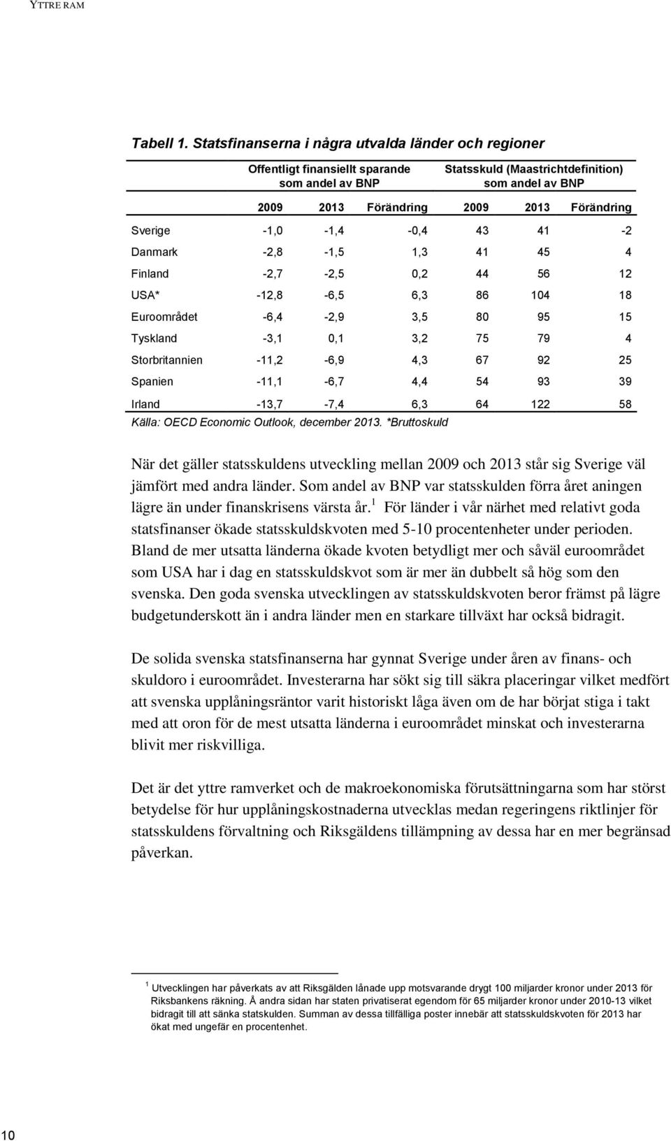 Sverige -1,0-1,4-0,4 43 41-2 Danmark -2,8-1,5 1,3 41 45 4 Finland -2,7-2,5 0,2 44 56 12 USA* -12,8-6,5 6,3 86 104 18 Euroområdet -6,4-2,9 3,5 80 95 15 Tyskland -3,1 0,1 3,2 75 79 4 Storbritannien