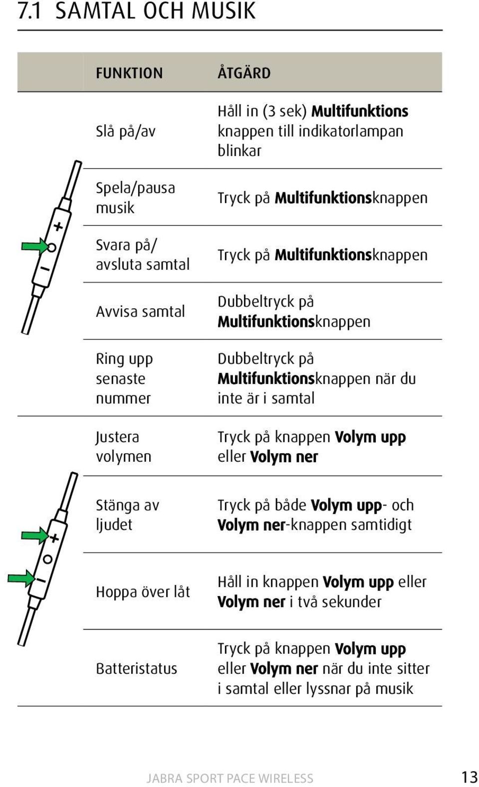 Multifunktionsknappen när du inte är i samtal Tryck på knappen Volym upp eller Volym ner Stänga av ljudet Tryck på både Volym upp- och Volym ner-knappen samtidigt