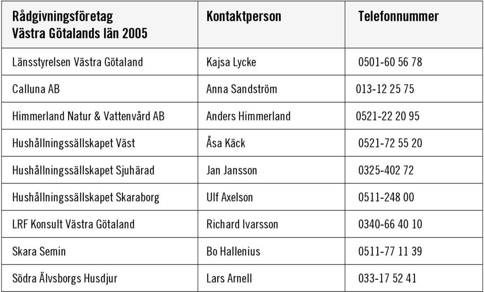 Jan Jansson 0325-402 72 Hushållningssällskapet Skaraborg Ulf Axelson 0511-248 00 LRF Konsult Västra Götaland