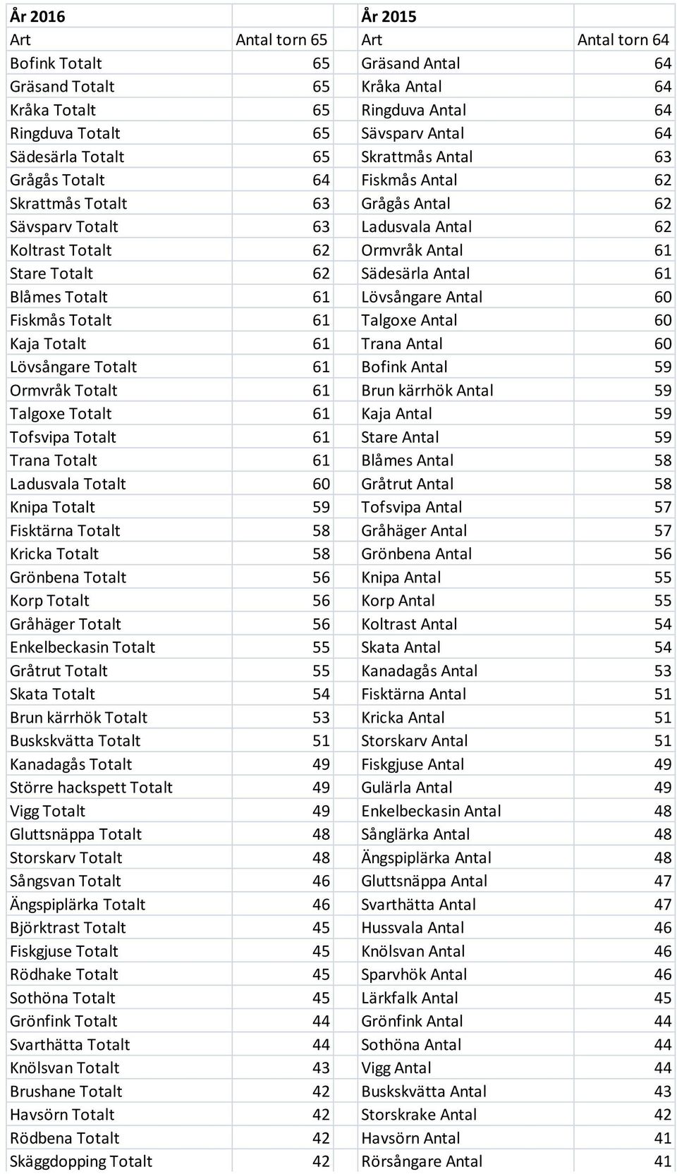 Antal 61 Blåmes Totalt 61 Lövsångare Antal 60 Fiskmås Totalt 61 Talgoxe Antal 60 Kaja Totalt 61 Trana Antal 60 Lövsångare Totalt 61 Bofink Antal 59 Ormvråk Totalt 61 Brun kärrhök Antal 59 Talgoxe