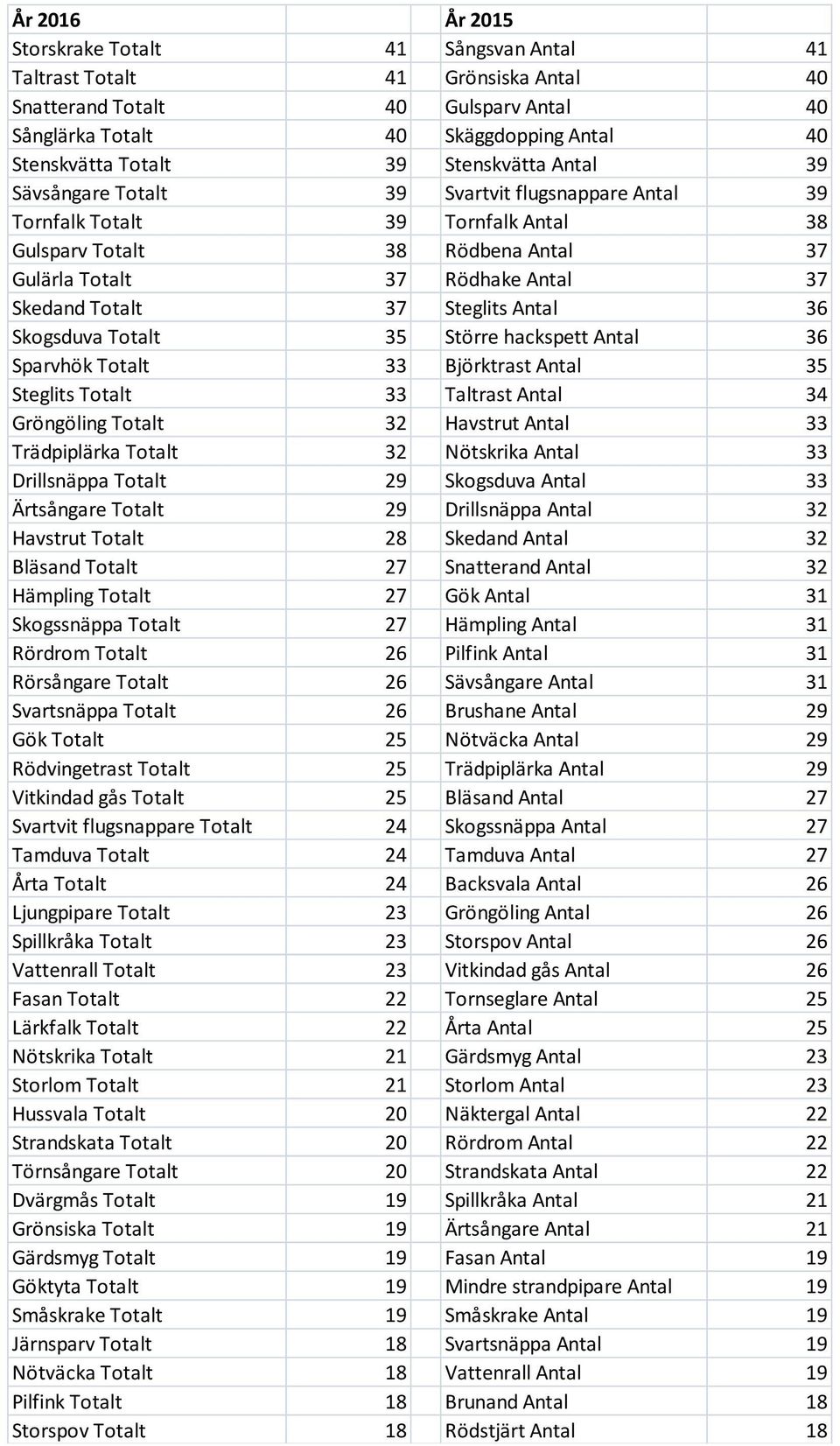 Steglits Antal 36 Skogsduva Totalt 35 Större hackspett Antal 36 Sparvhök Totalt 33 Björktrast Antal 35 Steglits Totalt 33 Taltrast Antal 34 Gröngöling Totalt 32 Havstrut Antal 33 Trädpiplärka Totalt