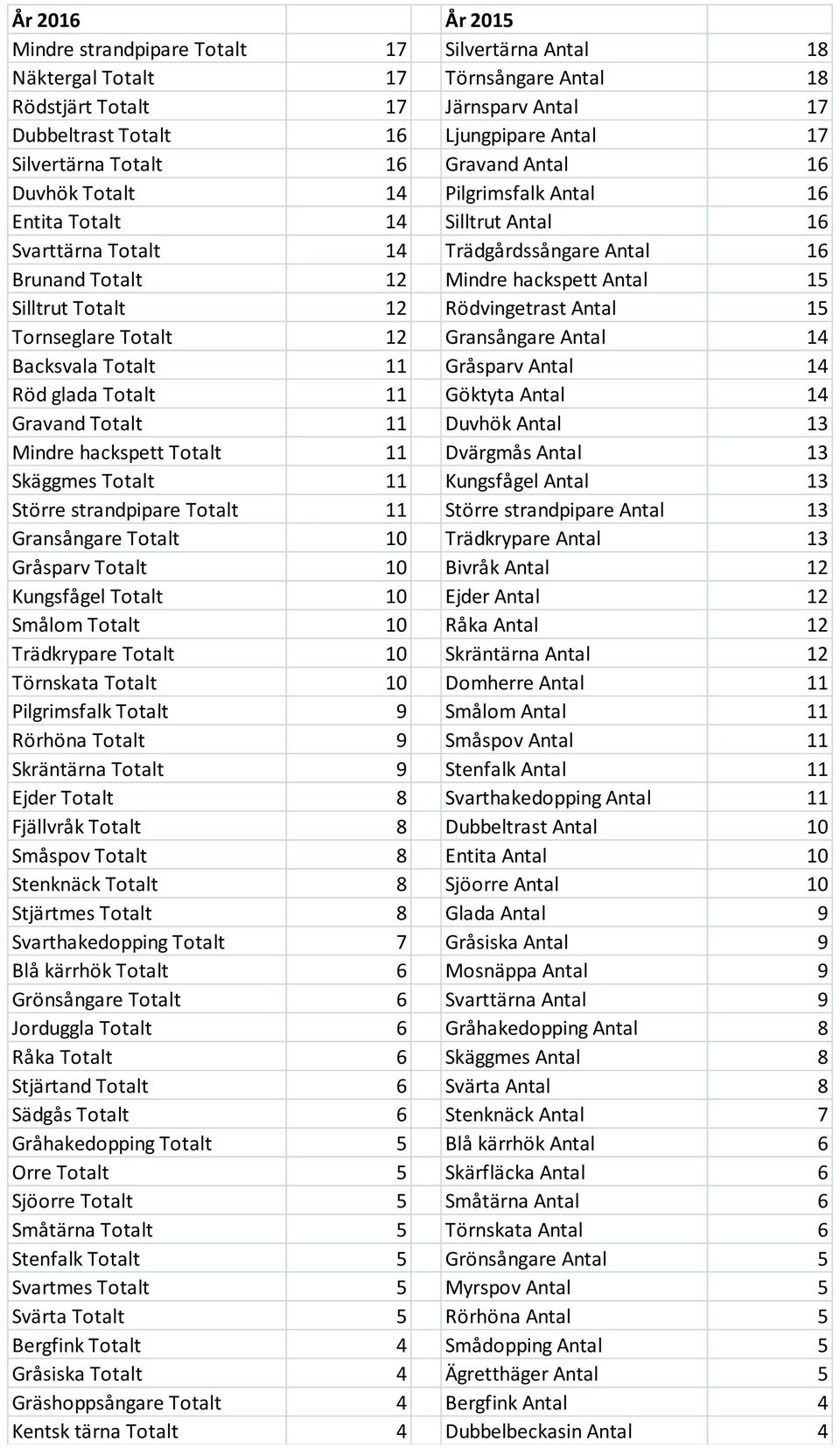 Antal 15 Silltrut Totalt 12 Rödvingetrast Antal 15 Tornseglare Totalt 12 Gransångare Antal 14 Backsvala Totalt 11 Gråsparv Antal 14 Röd glada Totalt 11 Göktyta Antal 14 Gravand Totalt 11 Duvhök Antal