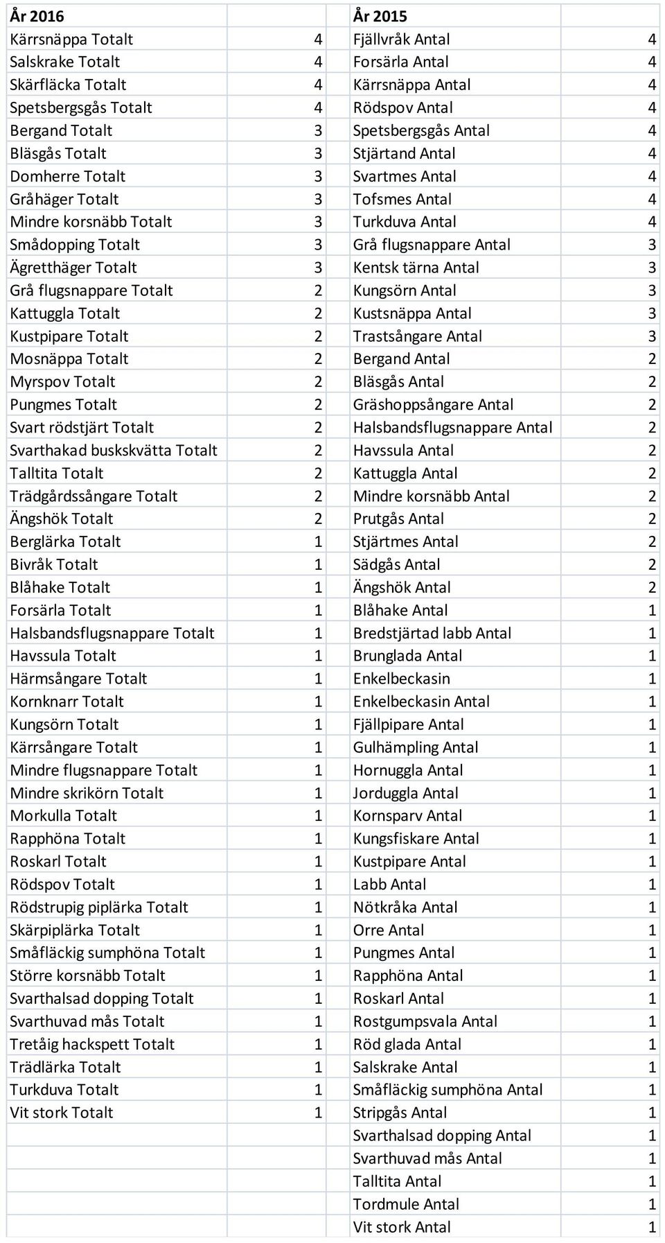Ägretthäger Totalt 3 Kentsk tärna Antal 3 Grå flugsnappare Totalt 2 Kungsörn Antal 3 Kattuggla Totalt 2 Kustsnäppa Antal 3 Kustpipare Totalt 2 Trastsångare Antal 3 Mosnäppa Totalt 2 Bergand Antal 2