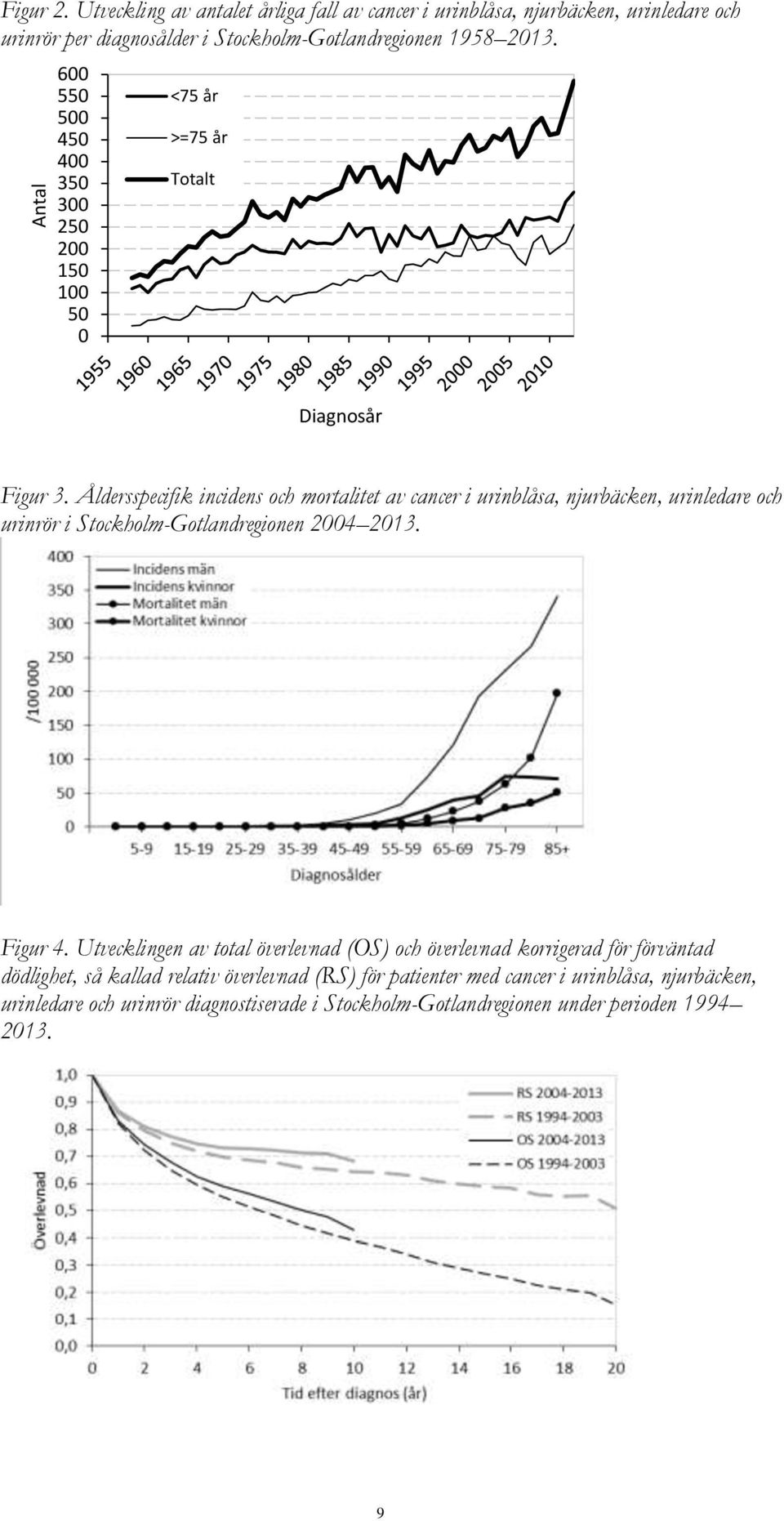 Åldersspecifik incidens och mortalitet av cancer i urinblåsa, njurbäcken, urinledare och urinrör i Stockholm-Gotlandregionen 2004 2013. Figur 4.