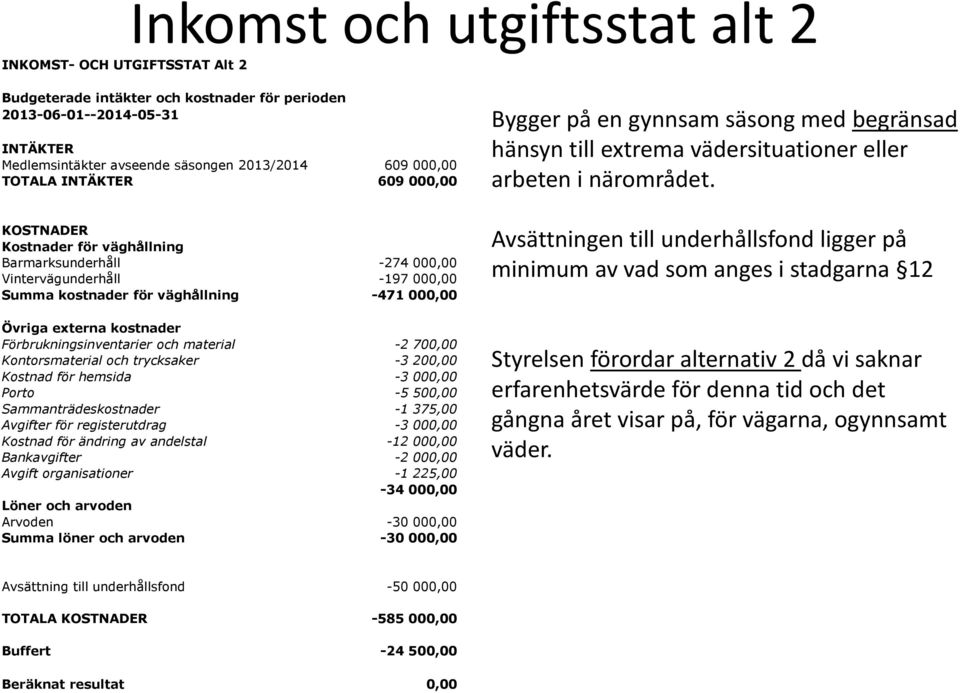 Förbrukningsinventarier och material -2 700,00 Kontorsmaterial och trycksaker -3 200,00 Kostnad för hemsida -3 000,00 Porto -5 500,00 Sammanträdeskostnader -1 375,00 Avgifter för registerutdrag -3