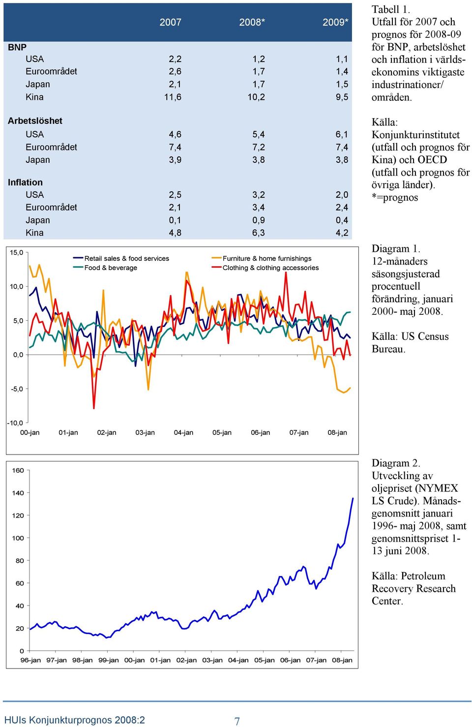 Utfall för 27 och prognos för 28-9 för BNP, arbetslöshet och inflation i världsekonomins viktigaste industrinationer/ områden.