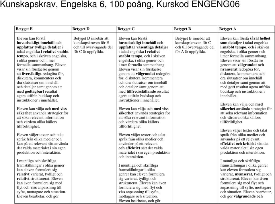 Eleven visar sin förståelse genom att översiktligt redogöra för, diskutera, kommentera och dra slutsatser om innehåll och detaljer samt genom att med godtagbart resultat agera utifrån budskap och