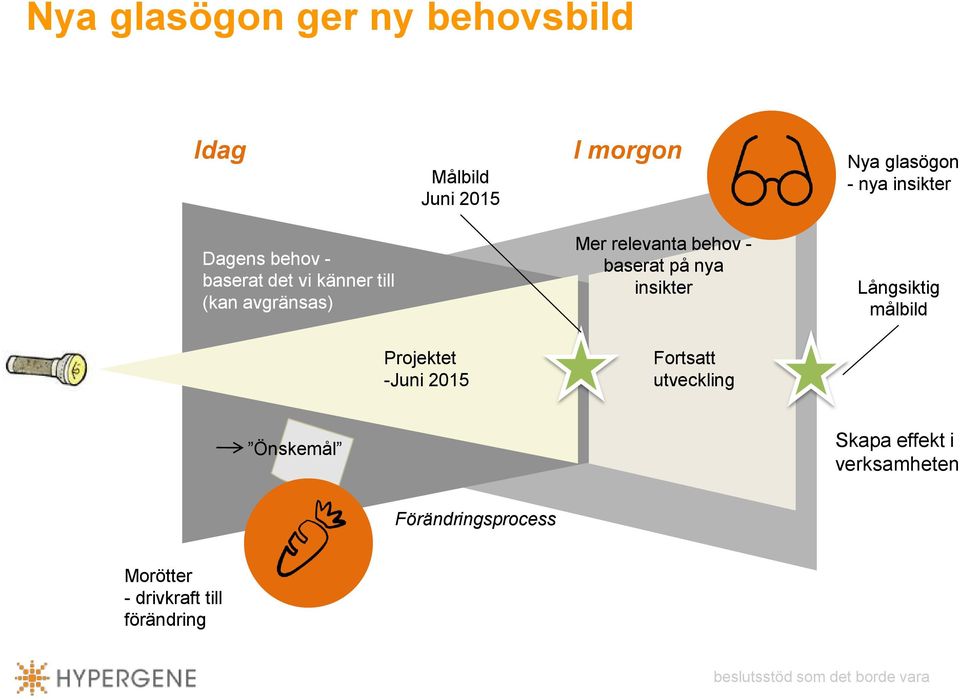 - baserat på nya insikter Långsiktig målbild Projektet -Juni 2015 Fortsatt utveckling