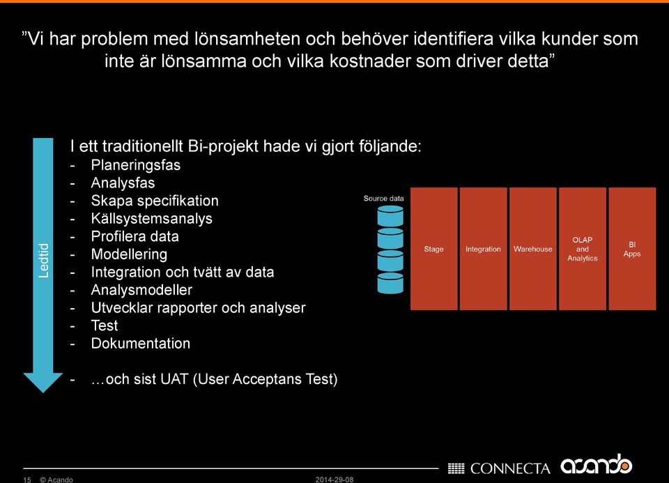 Analysfas - Skapa specifikation - Källsystemsanalys - Profilera data - Modellering - Integration och tvätt