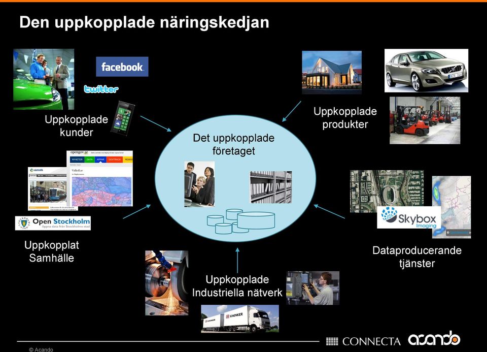 produkter Uppkopplat Samhälle Uppkopplade