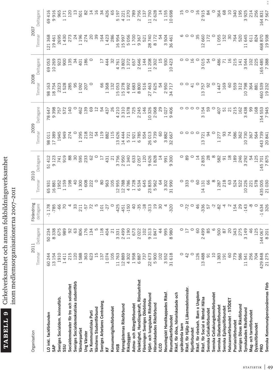 fackförbunden 60 244 50 234-1 178 65 931 51 412 98 011 78 647 98 163 69 053 121 368 69 416 SAP 13 154 8 338-785 16 881 9 123 17 389 9 398 18 754 10 269 19 461 9 916 Sveriges Socialdem. kvinnoförb.