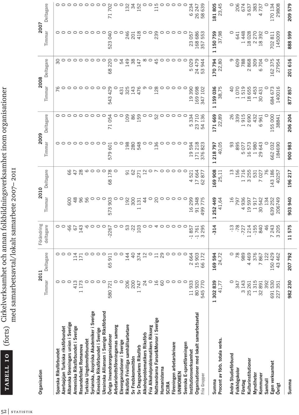 föreningars union i Sverige 0 0-66 600 66 0 0 0 0 0 0 Armeniska Riksförbundet i Sverige 413 114 67 48 47 0 0 0 0 0 0 Resandefolket Romanova 1 173 171 143 96 28 0 0 0 0 0 0 Turkiska Ungdomsförbundet 0