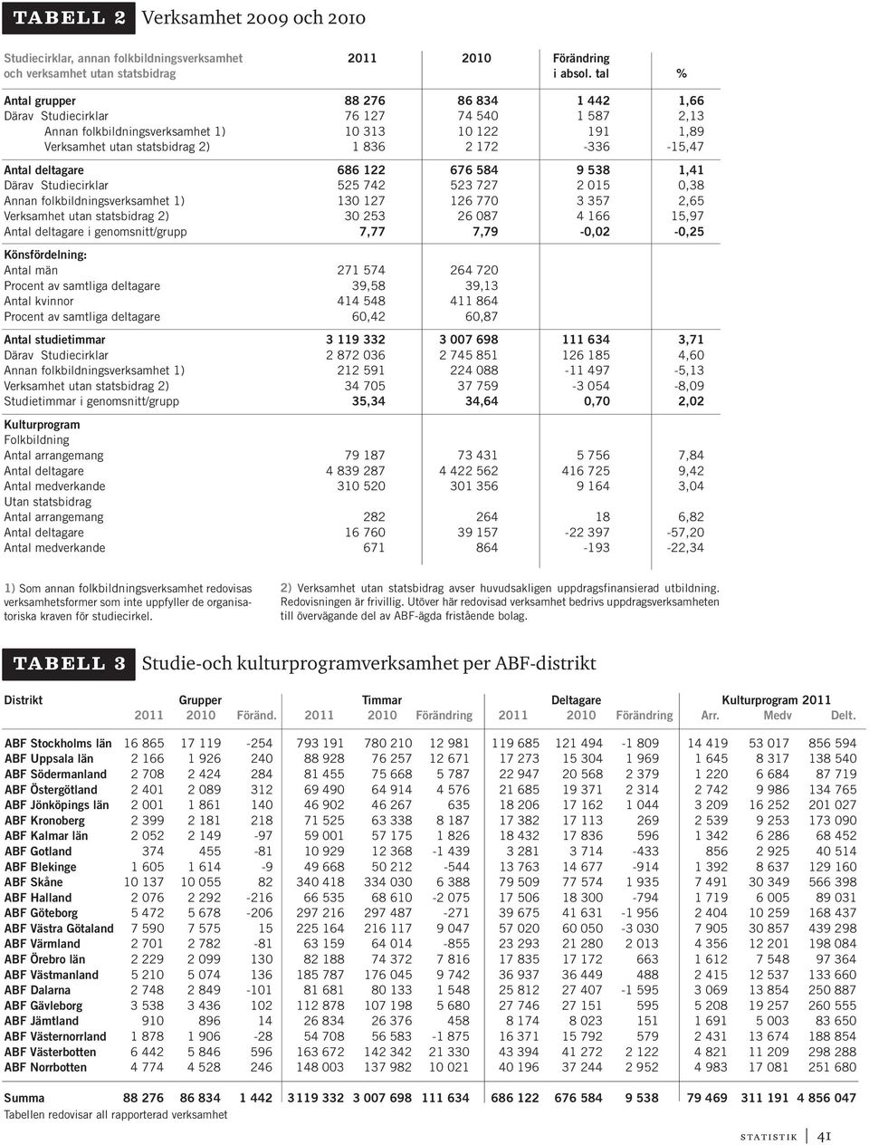 Antal deltagare 686 122 676 584 9 538 1,41 Därav Studiecirklar 525 742 523 727 2 015 0,38 Annan folkbildningsverksamhet 1) 130 127 126 770 3 357 2,65 Verksamhet utan statsbidrag 2) 30 253 26 087 4