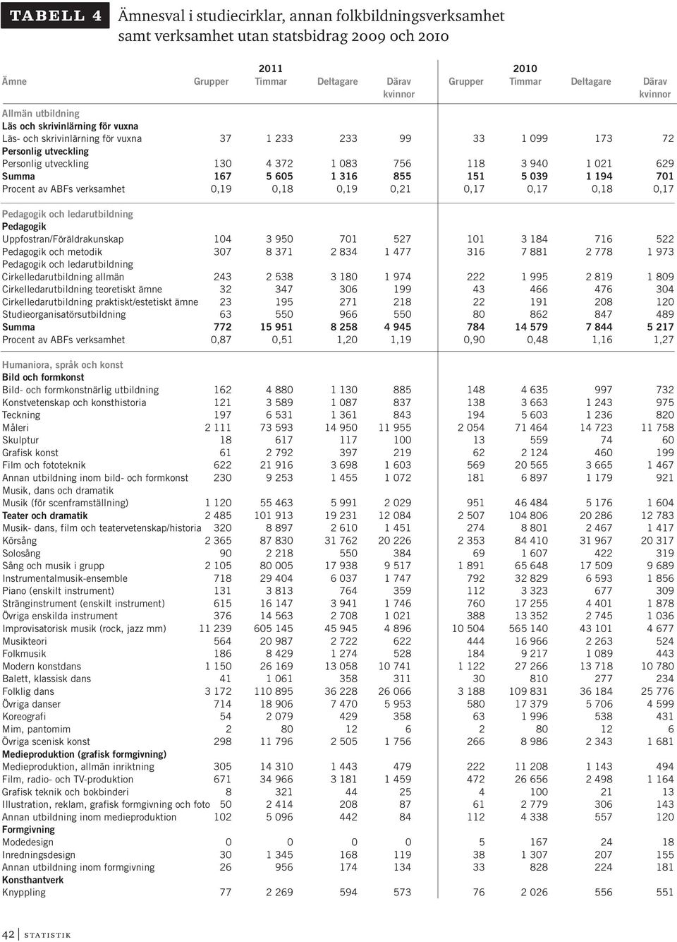 167 5 605 1 316 855 151 5 039 1 194 701 Procent av ABFs verksamhet 0,19 0,18 0,19 0,21 0,17 0,17 0,18 0,17 Pedagogik och ledarutbildning Pedagogik Uppfostran/Föräldrakunskap 104 3 950 701 527 101 3