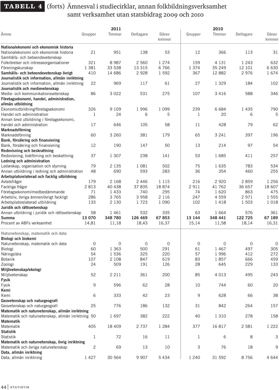 1 274 159 4 131 1 243 632 Föreningskunskap 1 381 33 538 13 315 6 766 1 374 35 249 12 101 6 630 Samhälls- och beteendevetenskap övrigt 410 14 686 2 928 1 592 367 12 882 2 976 1 674 Journalistik och