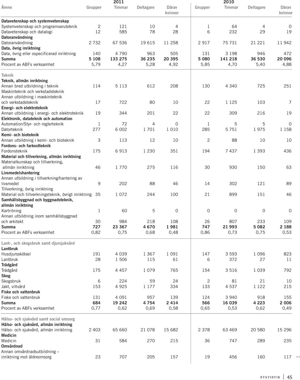 198 946 472 Summa 5 108 133 275 36 235 20 395 5 080 141 218 36 530 20 096 Procent av ABFs verksamhet 5,79 4,27 5,28 4,92 5,85 4,70 5,40 4,88 Teknik Teknik, allmän inriktning Annan bred utbildning i