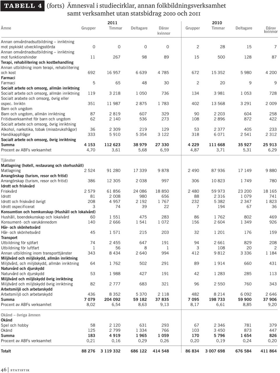 rehabilitering och kostbehandling Annan utbildning inom terapi, rehabilitering och kost 692 16 957 6 639 4 785 672 15 352 5 980 4 200 Farmaci Farmaci 5 65 48 30 2 20 9 9 Socialt arbete och omsorg,