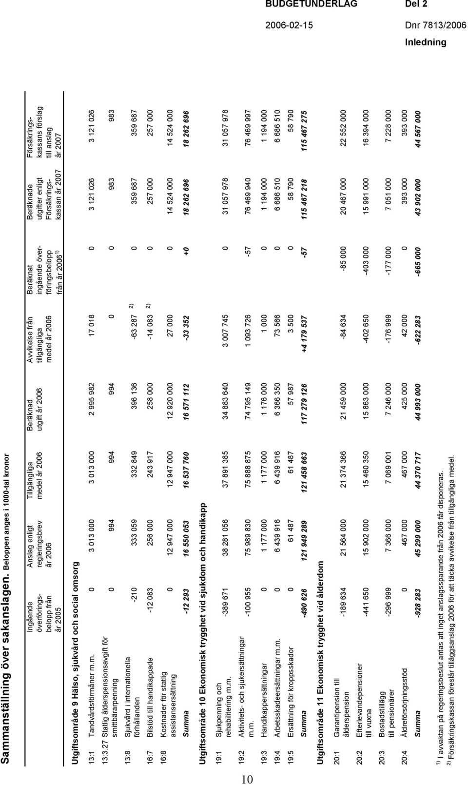 2006 Beräknat ingående överföringsbelopp från år 2006 1) Beräknade utgifter enligt Försäkringskassan år 2007 Försäkringskassans förslag till anslag år 2007 Utgiftsområde 9 Hälso, sjukvård och social