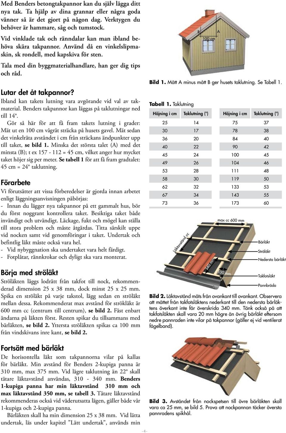 Lutar det åt takpannor? Ibland kan takets lutning vara avgörande vid val av takmaterial. Benders takpannor kan läggas på taklutningar ned till 14.