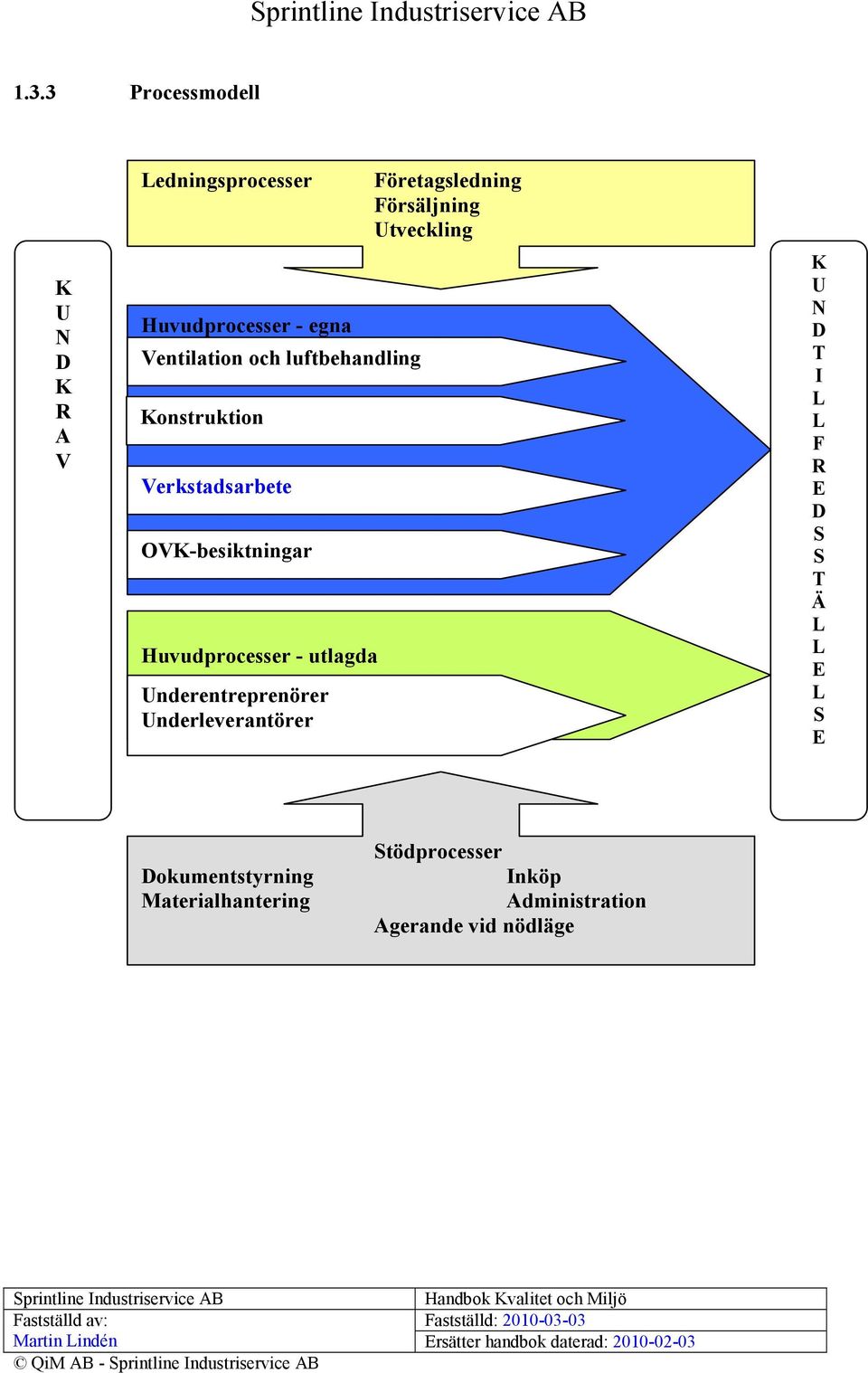 Underentreprenörer Underleverantörer Företagsledning Försäljning Utveckling K U N D T I L L F R E D