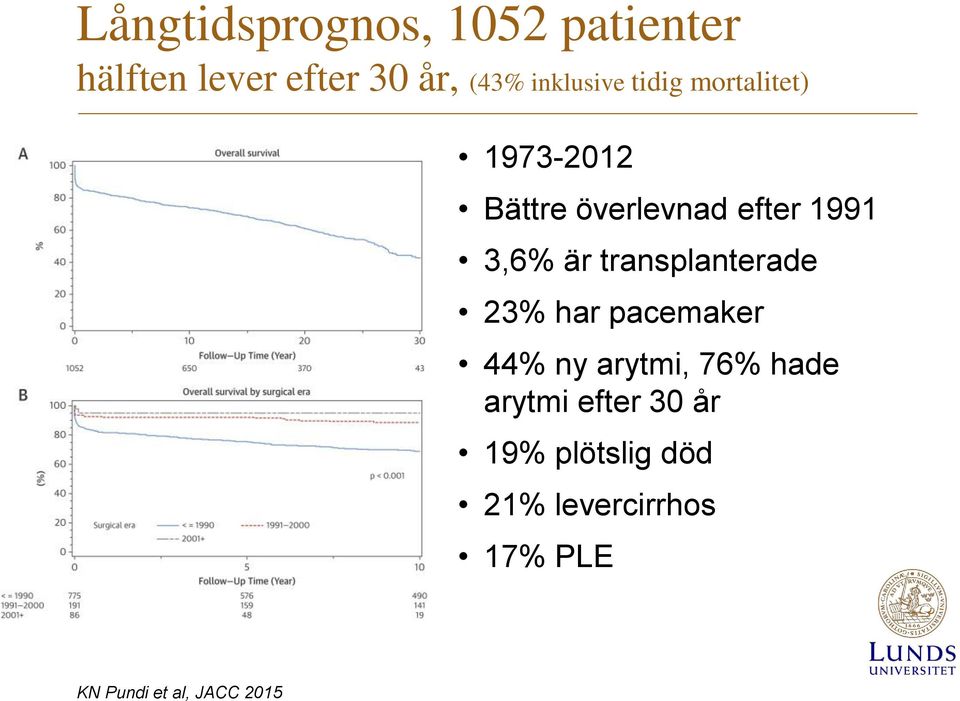 3,6% är transplanterade 23% har pacemaker 44% ny arytmi, 76% hade