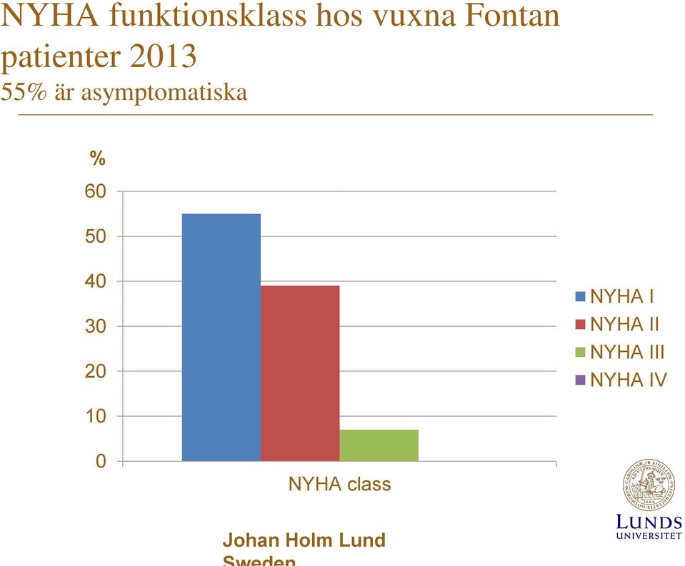 60 50 40 30 20 NYHA I NYHA II NYHA III