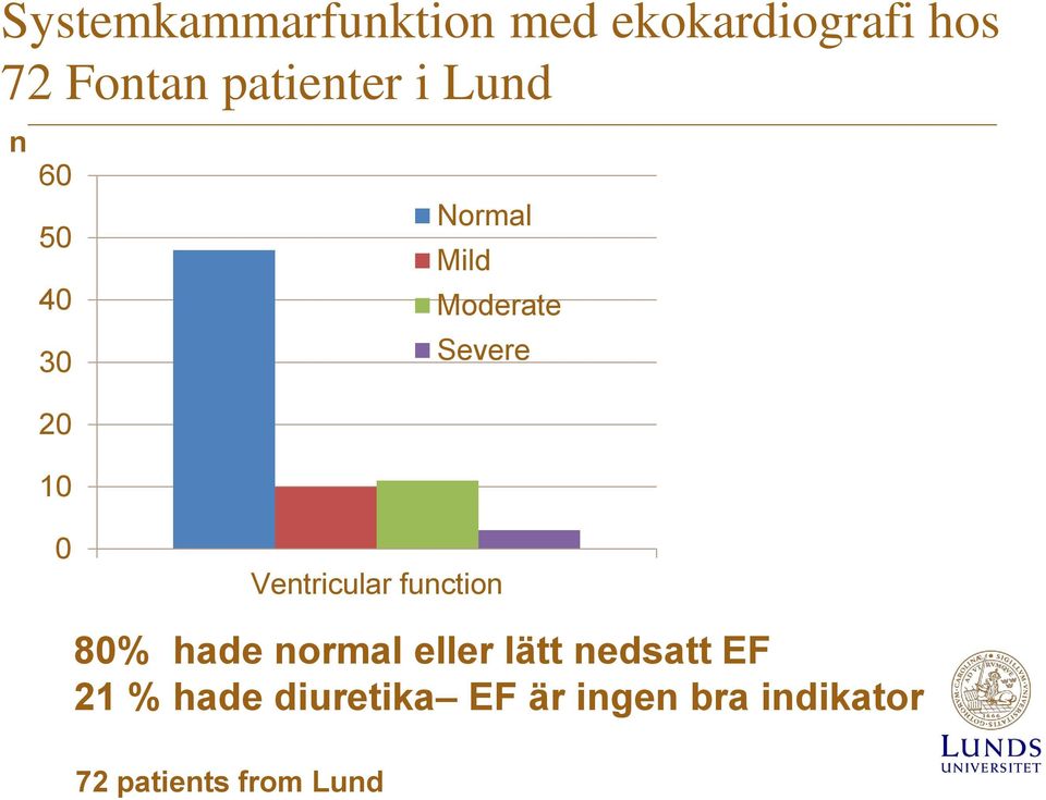 Severe 0 Ventricular function 80% hade normal eller lätt