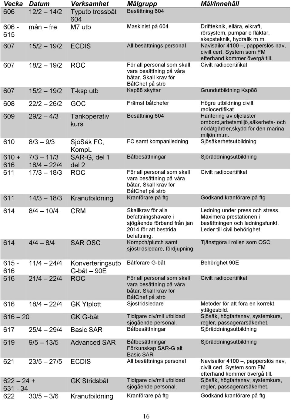 System som FM 607 18/2 19/2 ROC För all personal som skall vara besättning på våra båtar. Skall krav för BåtChef på strb efterhand kommer övergå till.