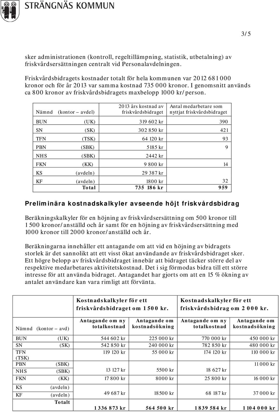 I genomsnitt används ca 800 kronor av friskvårdsbidragets maxbelopp 1000 kr/person.