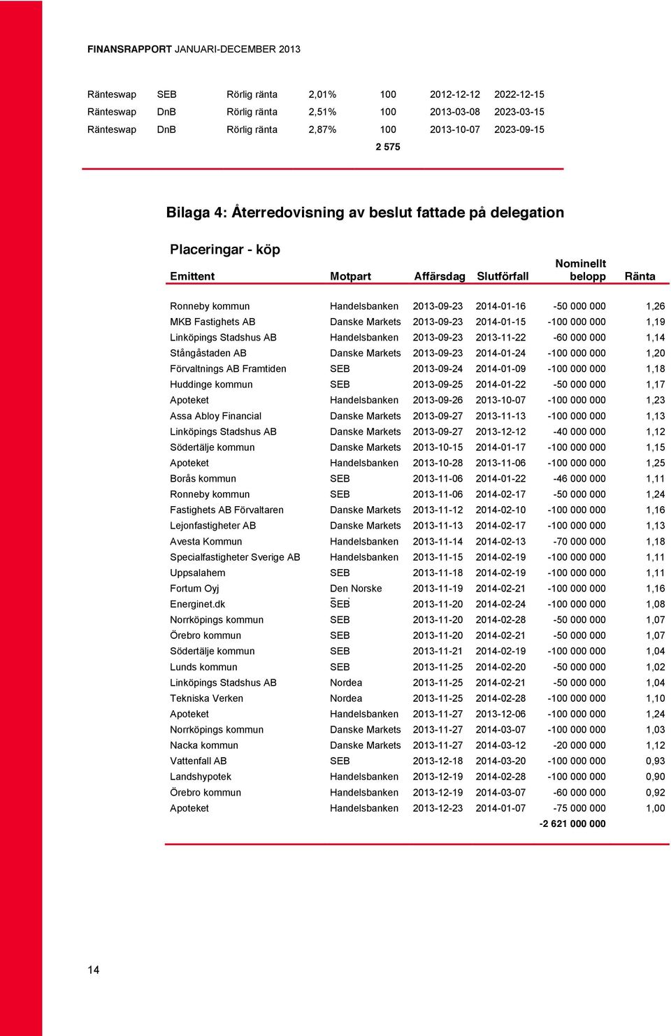 Fastighets AB Danske Markets 2013-09-23 2014-01-15-100 000 000 1,19 Linköpings Stadshus AB Handelsbanken 2013-09-23 2013-11-22-60 000 000 1,14 Stångåstaden AB Danske Markets 2013-09-23 2014-01-24-100