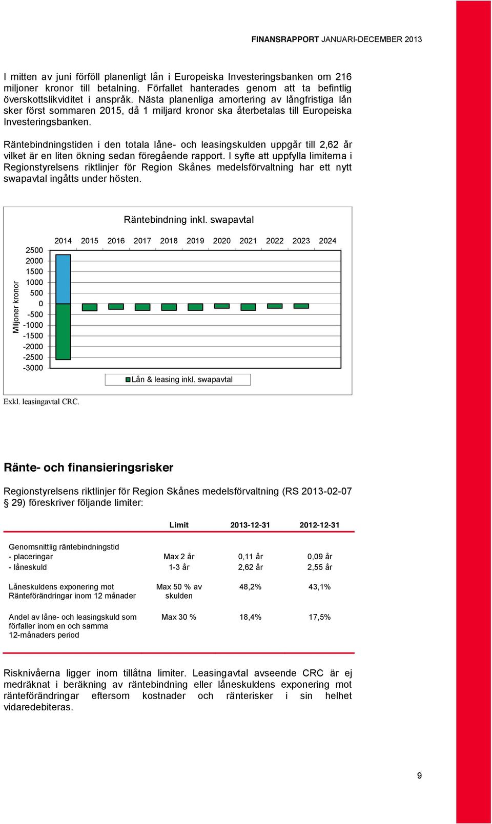 Räntebindningstiden i den totala låne- och leasingskulden uppgår till 2,62 år vilket är en liten ökning sedan föregående rapport.