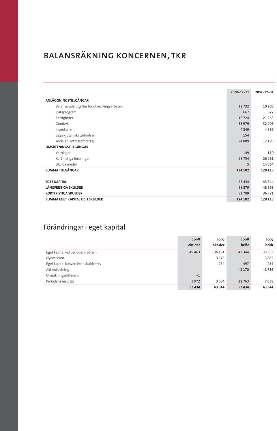 tillgångar 124 102 128 113 eget kapital 53 434 43 344 långfristiga skulder 38 879 48 398 kortfristiga skulder 31 789 36 371 summa eget kapital och skulder 124 102 128 113 Förändringar i eget kapital