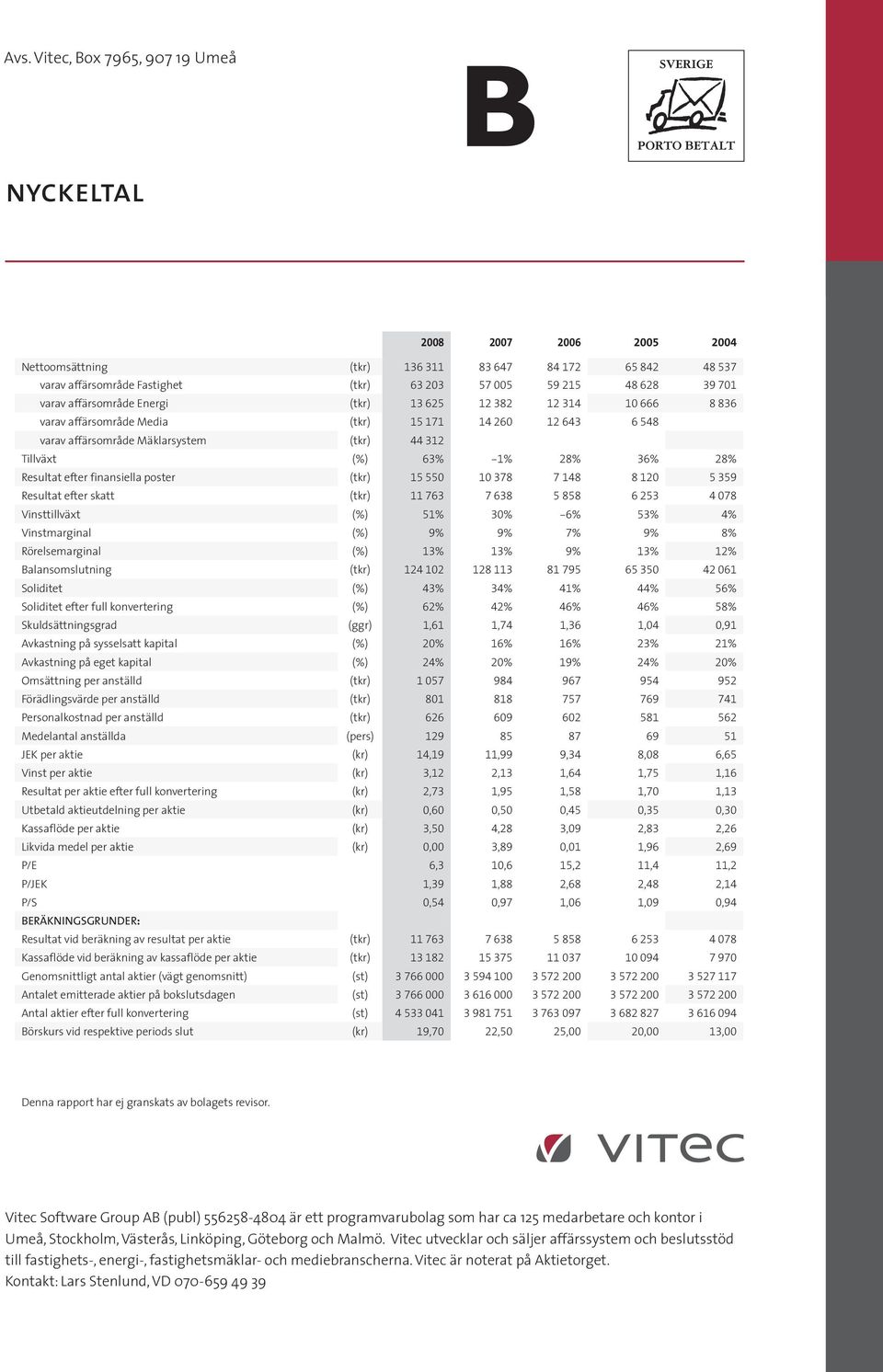 Resultat efter finansiella poster (tkr) 15 550 10 378 7 148 8 120 5 359 Resultat efter skatt (tkr) 11 763 7 638 5 858 6 253 4 078 Vinsttillväxt (%) 51% 30% -6% 53% 4% Vinstmarginal (%) 9% 9% 7% 9% 8%