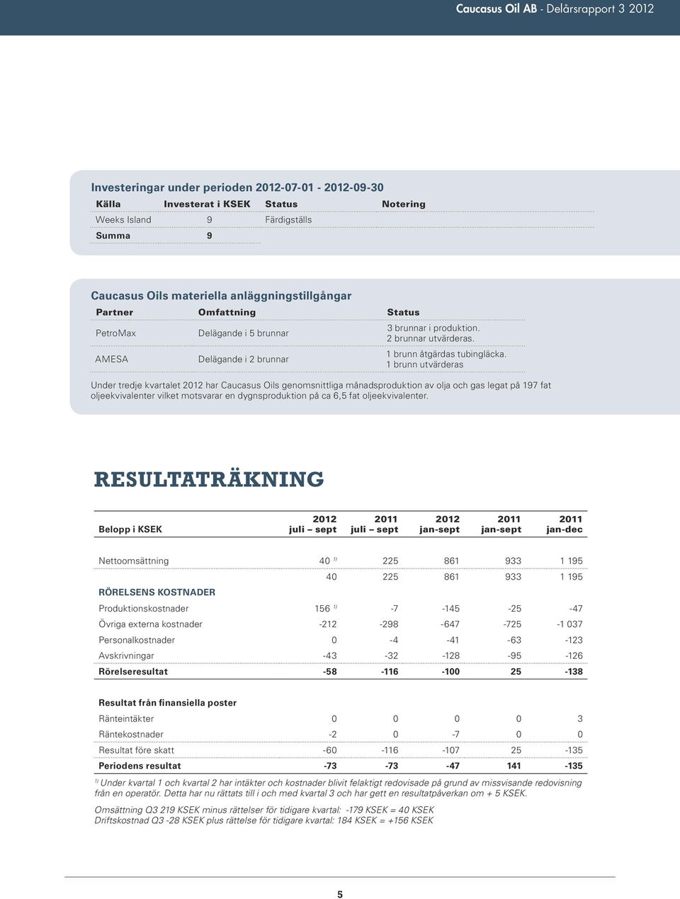 1 brunn utvärderas Under tredje kvartalet har Caucasus Oils genomsnittliga månadsproduktion av olja och gas legat på 197 fat oljeekvivalenter vilket motsvarar en dygnsproduktion på ca 6,5 fat