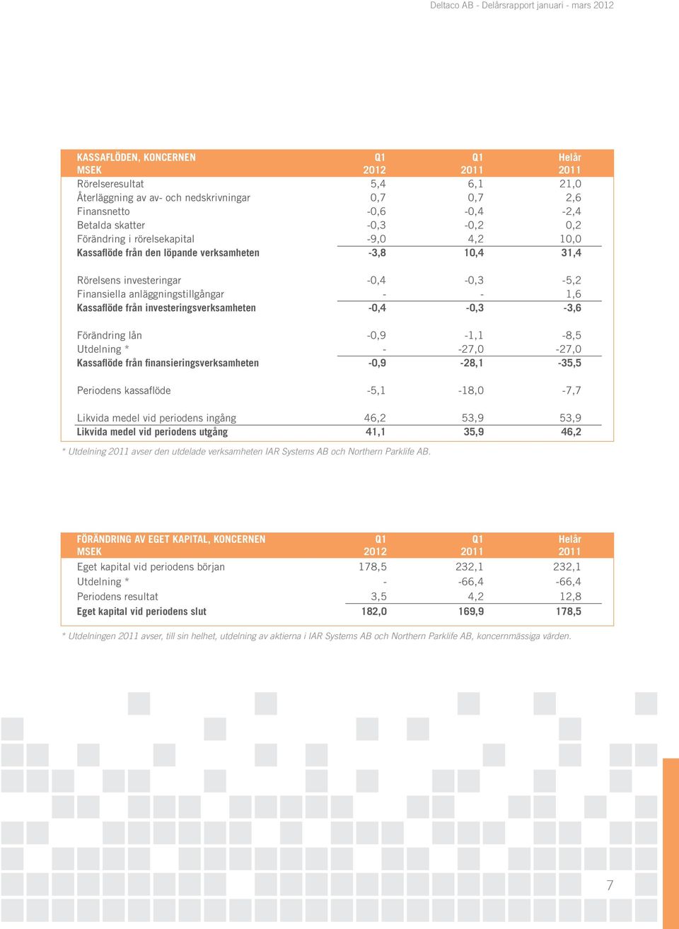 investeringsverksamheten -0,4-0,3-3,6 Förändring lån -0,9-1,1-8,5 Utdelning * - -27,0-27,0 Kassaflöde från finansieringsverksamheten -0,9-28,1-35,5 Periodens kassaflöde -5,1-18,0-7,7 Likvida medel