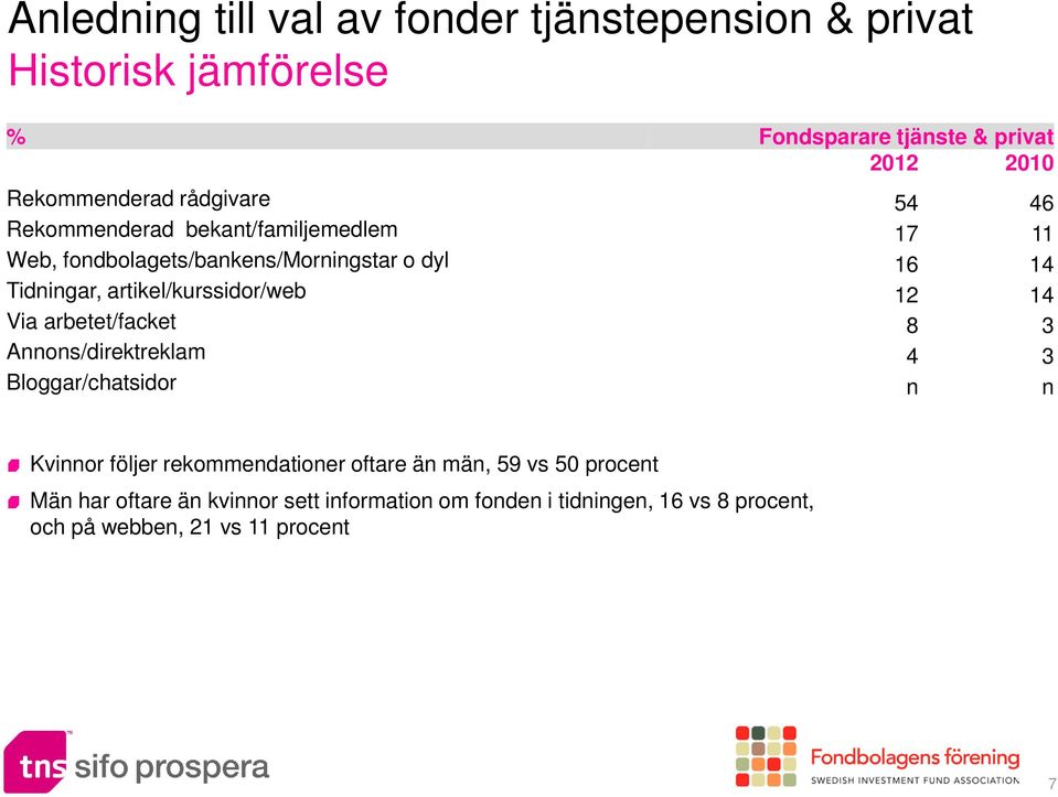 artikel/kurssidor/web 12 14 Via arbetet/facket 8 3 Annons/direktreklam 4 3 Bloggar/chatsidor n n Kvinnor följer rekommendationer