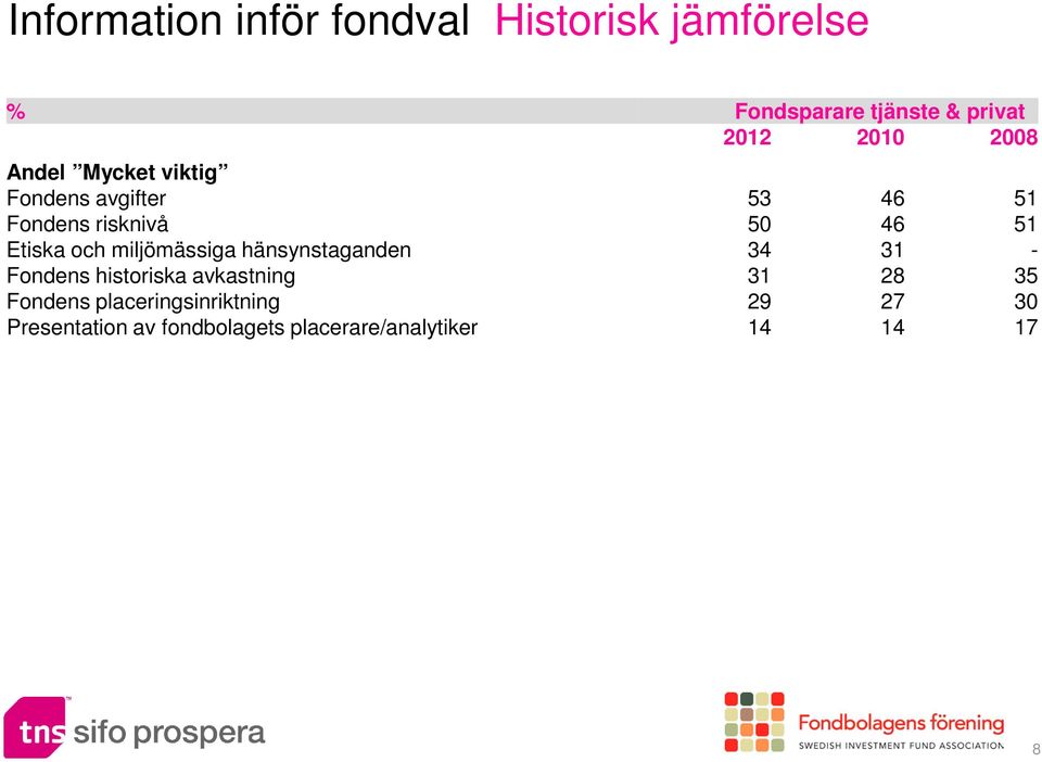 miljömässiga hänsynstaganden 34 31 - Fondens historiska avkastning 31 28 35 Fondens