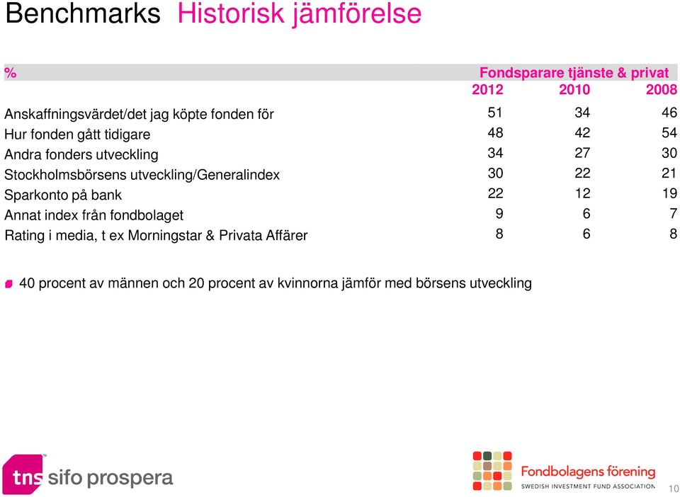 utveckling/generalindex 30 22 21 Sparkonto på bank 22 12 19 Annat index från fondbolaget 9 6 7 Rating i media, t