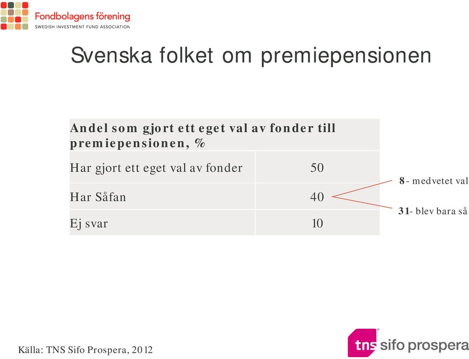 ett eget val av fonder 50 Har Såfan 40 Ej svar 10 8-