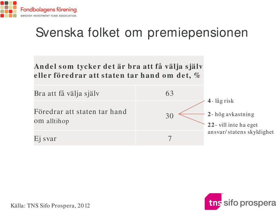 Föredrar att staten tar hand om alltihop Ej svar 7 30 4- låg risk 2- hög