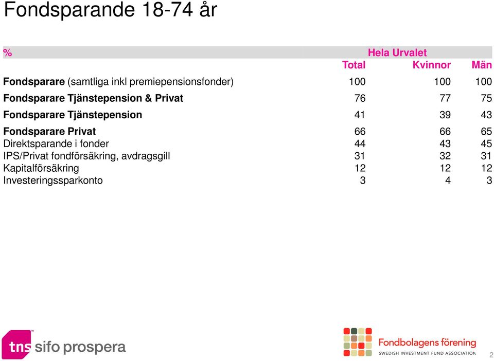 Tjänstepension 41 39 43 Fondsparare Privat 66 66 65 Direktsparande i fonder 44 43 45