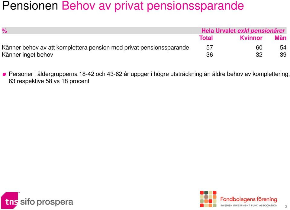 60 54 Känner inget behov 36 32 39 Personer i åldergrupperna 18-42 och 43-62 år