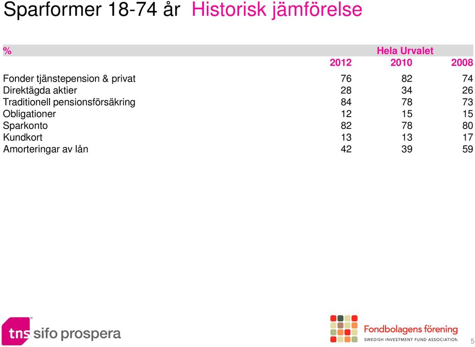 34 26 Traditionell pensionsförsäkring 84 78 73 Obligationer 12 15