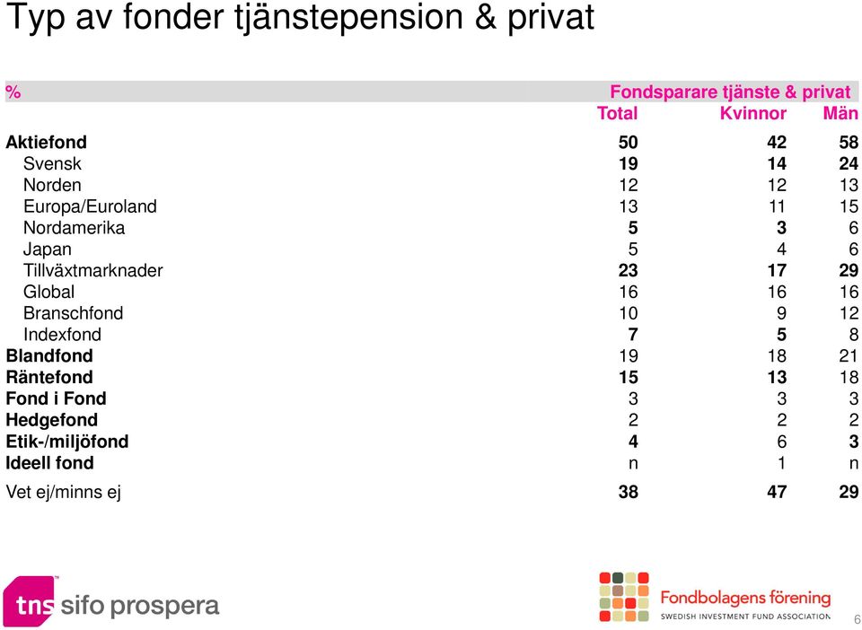 Tillväxtmarknader 23 17 29 Global 16 16 16 Branschfond 10 9 12 Indexfond 7 5 8 Blandfond 19 18 21