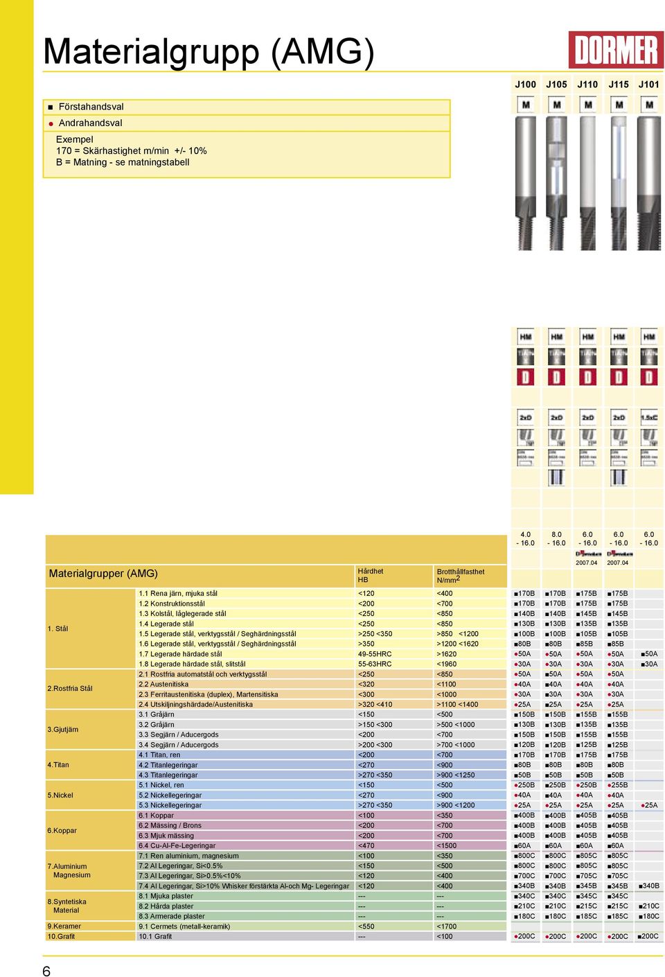 Syntetiska Material 9.Keramer 10.Grafit 1.1 Rena järn, mjuka stål 1.2 Konstruktionsstål 1.3 Kolstål, låglegerade stål 1.4 Legerade stål 1.5 Legerade stål, verktygsstål / Seghärdningsstål 1.