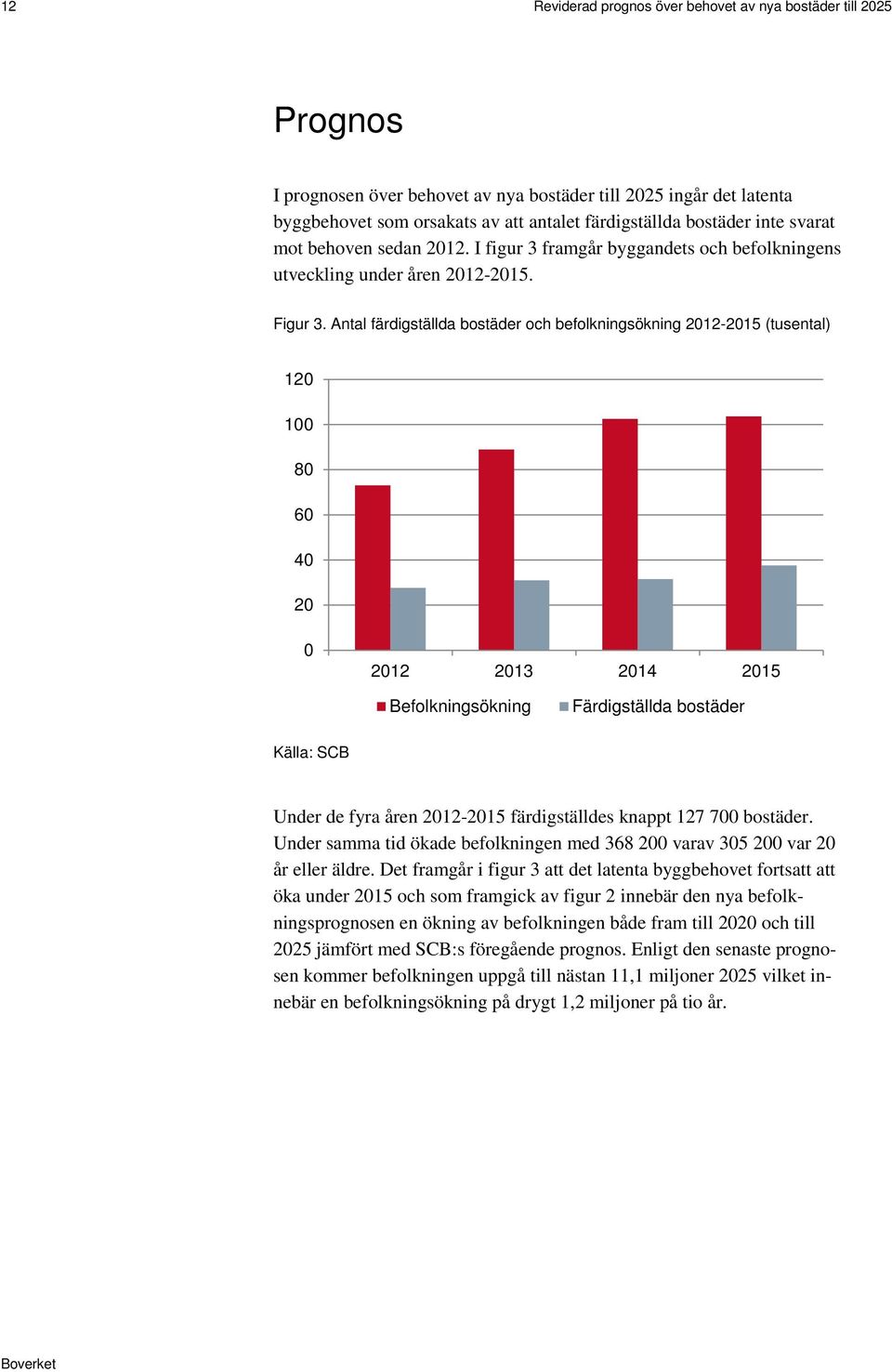 Antal färdigställda bostäder och befolkningsökning 2012-2015 (tusental) 120 100 80 60 40 20 0 2012 2013 2014 2015 Befolkningsökning Färdigställda bostäder Källa: SCB Under de fyra åren 2012-2015