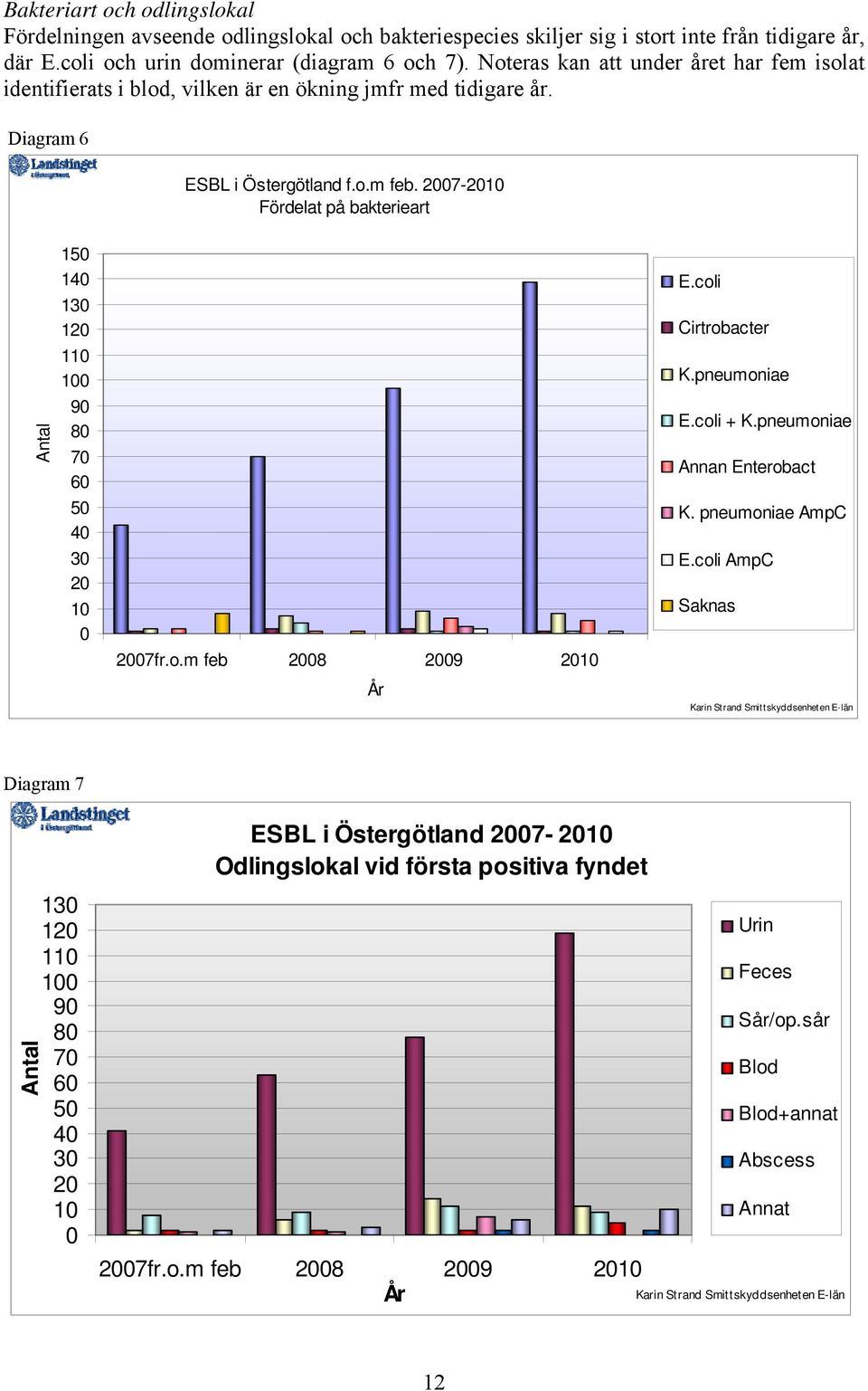 27-21 Fördelat på bakterieart Antal 15 14 13 12 11 1 9 8 7 6 5 4 3 2 1 27fr.o.m feb 28 29 21 År E.coli Cirtrobacter K.pneumoniae E.coli + K.pneumoniae Annan Enterobact K. pneumoniae AmpC E.