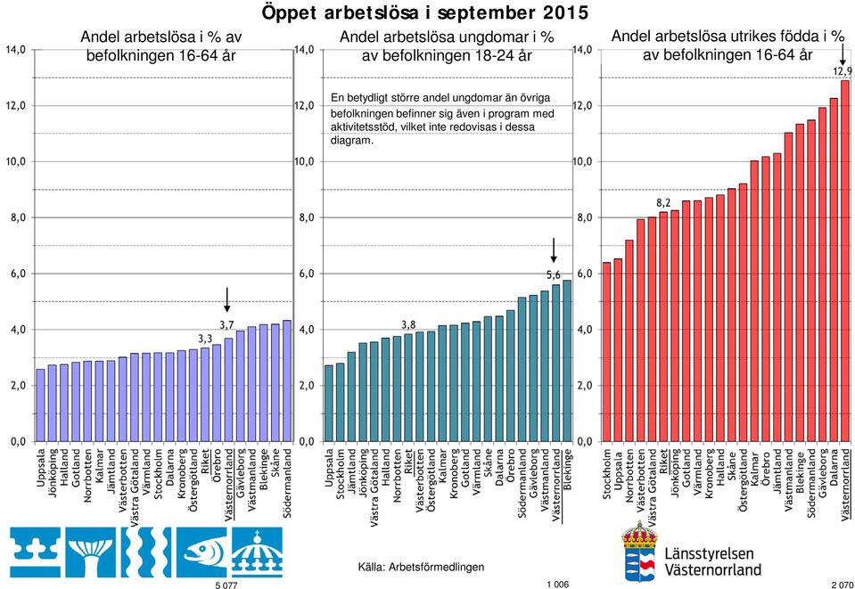 befolkningen 16-64 år En betydligt större andel ungdomar än övriga befolkningen befinner sig